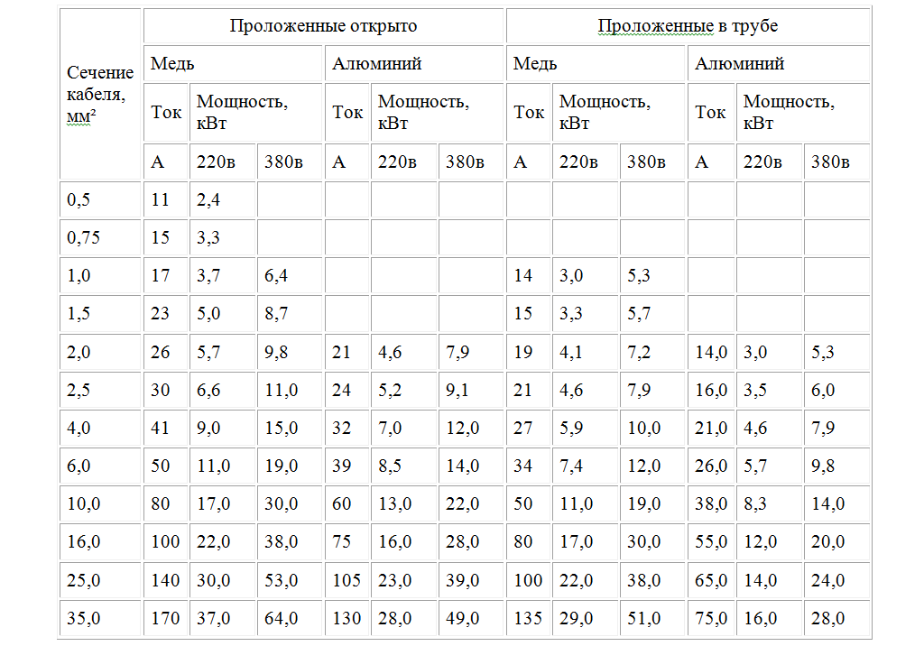 Схема нагрузки на кабель