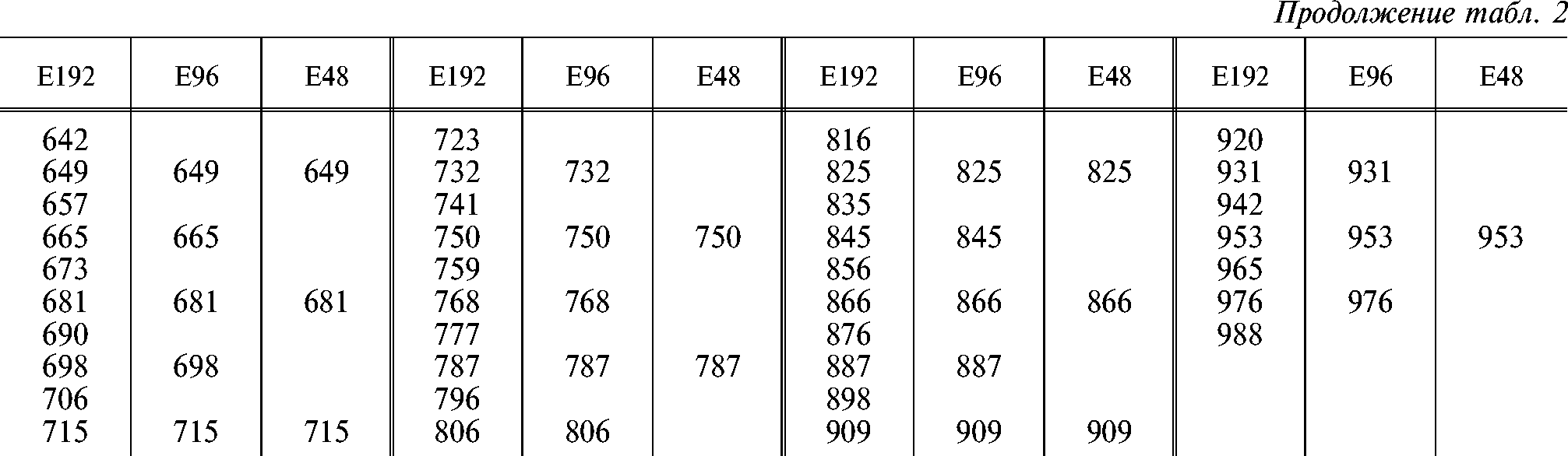 Ряд номиналов. Таблица номиналов резисторов е96. Ряд е12 конденсаторы таблица. Ряд е192 резисторы таблица. Ряды сопротивлений е24 е48 е96.