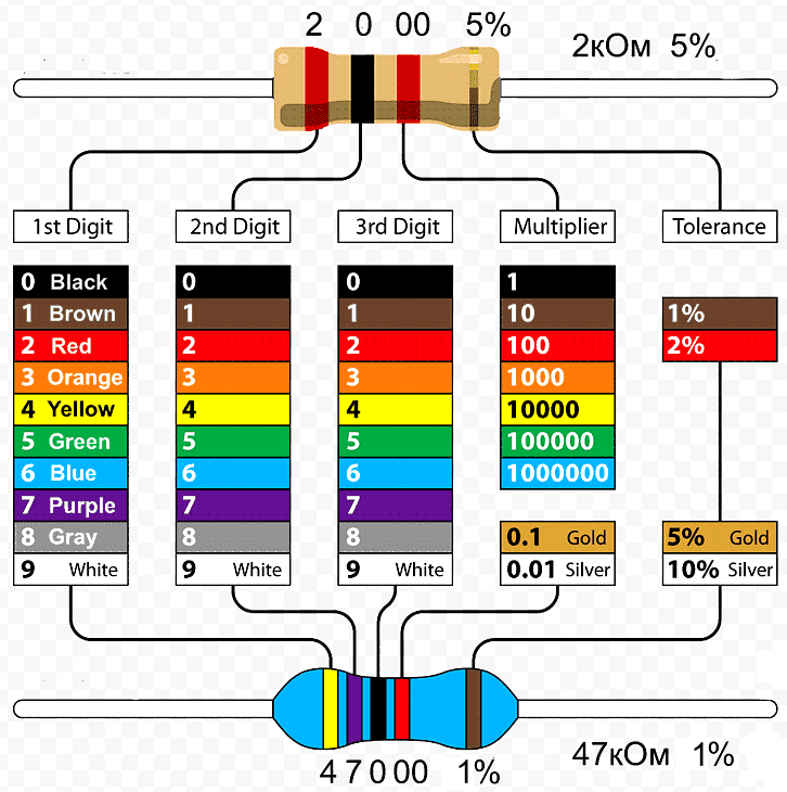 Онлайн калькулятор цветовой маркировки резисторов