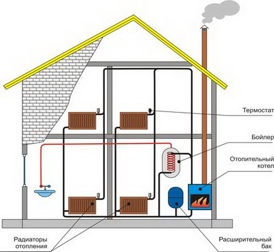 Разновидности устройства системы отопления: особенности эксплуатации без потерь тепла