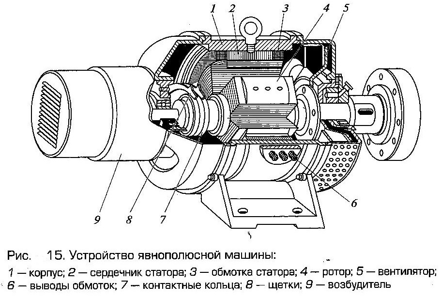 § 114. устройство синхронных генераторов [1970 кузнецов м.и. - основы электротехники]