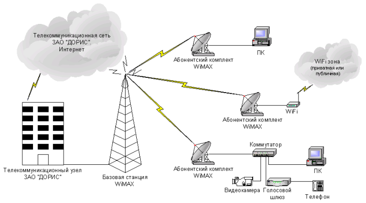 Обзор современных технологий беспроводной передачи данных в частотных диапазонах ism (bluetooth, zigbee, wi-fi) и 434/868 мгц