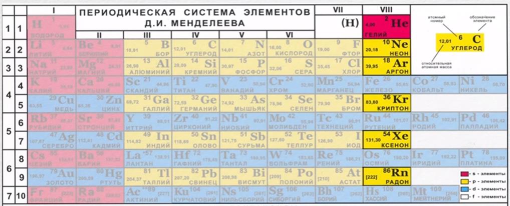 Галогены: список элементов и химические свойства фтора, брома и йода, таблица менделеева