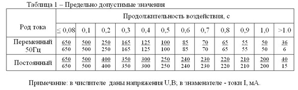 Опасный ток для человека амперы и вольты. заблуждение → чем больше .