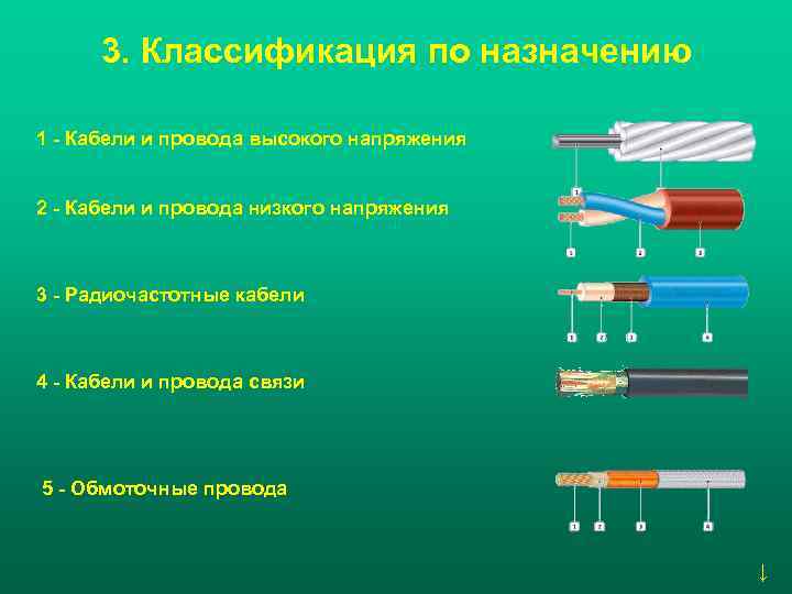 Виды электрических кабелей и проводов