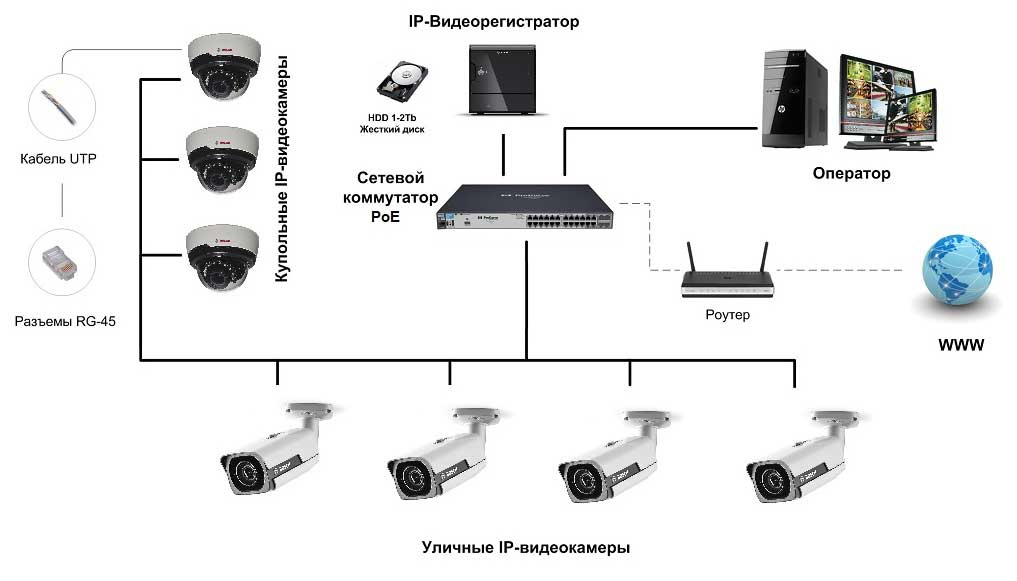 Системы видеонаблюдения - назначение, установка, оборудование, возможности