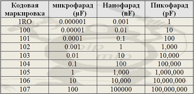 Маркировка конденсаторов: расшифровка, таблица. как расшифровать маркировку конденсатора и узнать его ёмкость?
