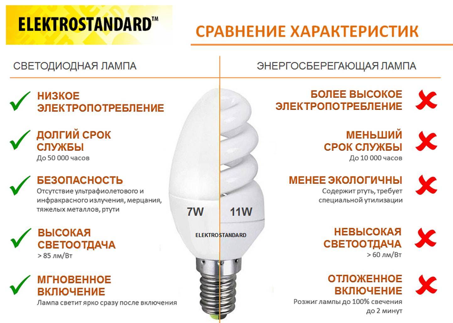 Принцип действия и устройство энергосберегающих ламп Основные преимущества светодиодных и люминесцентных изделий На какие параметры ориентироваться при выборе источников света Правила и меры предосторожности при их эксплуатации