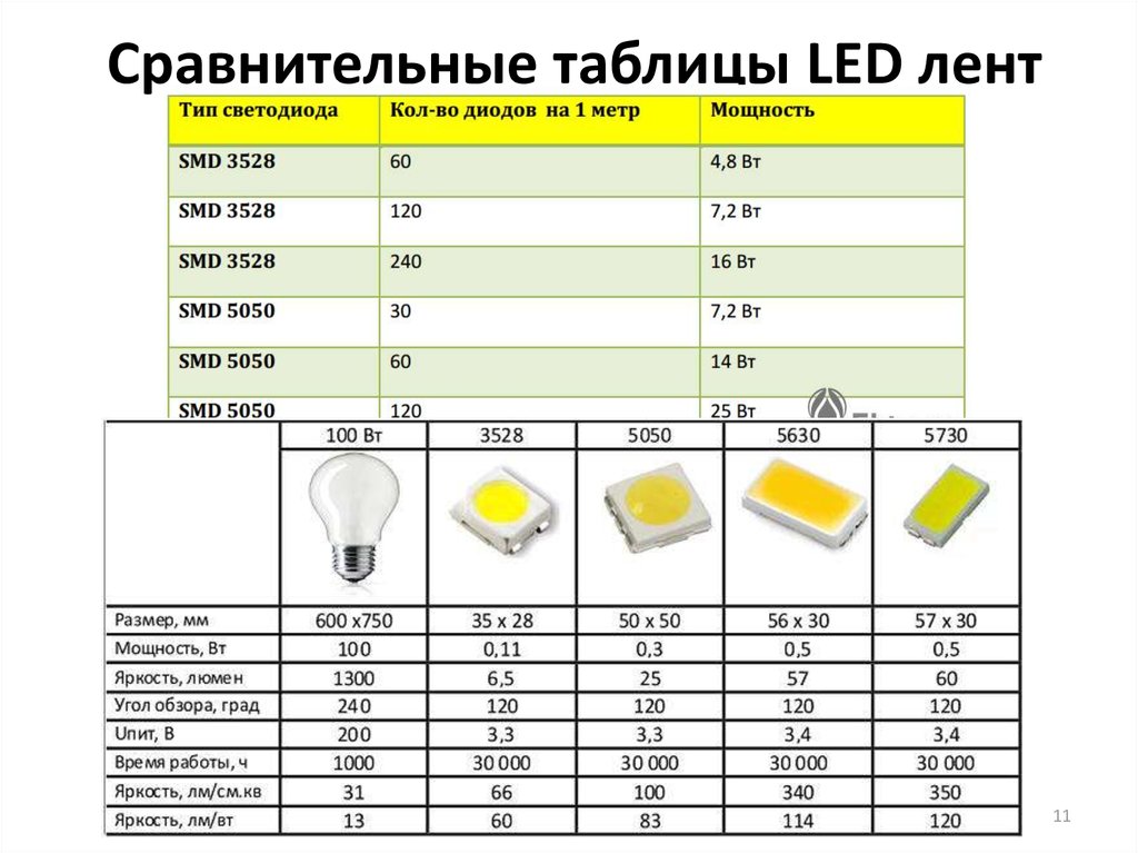 Cветодиодная лента (led): виды, устройство, характеристики