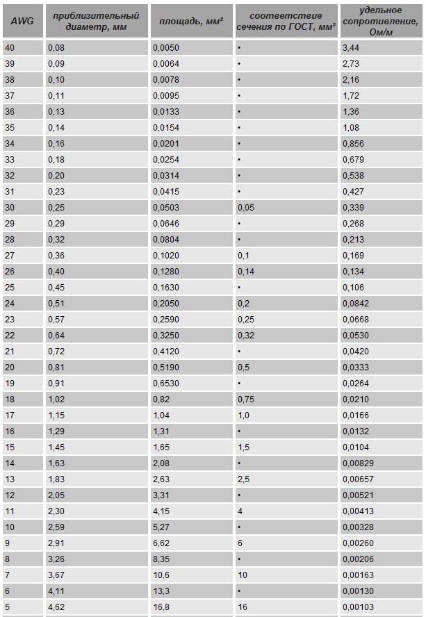 Кабель awg: таблица для расшифровки маркировок и сечения провода