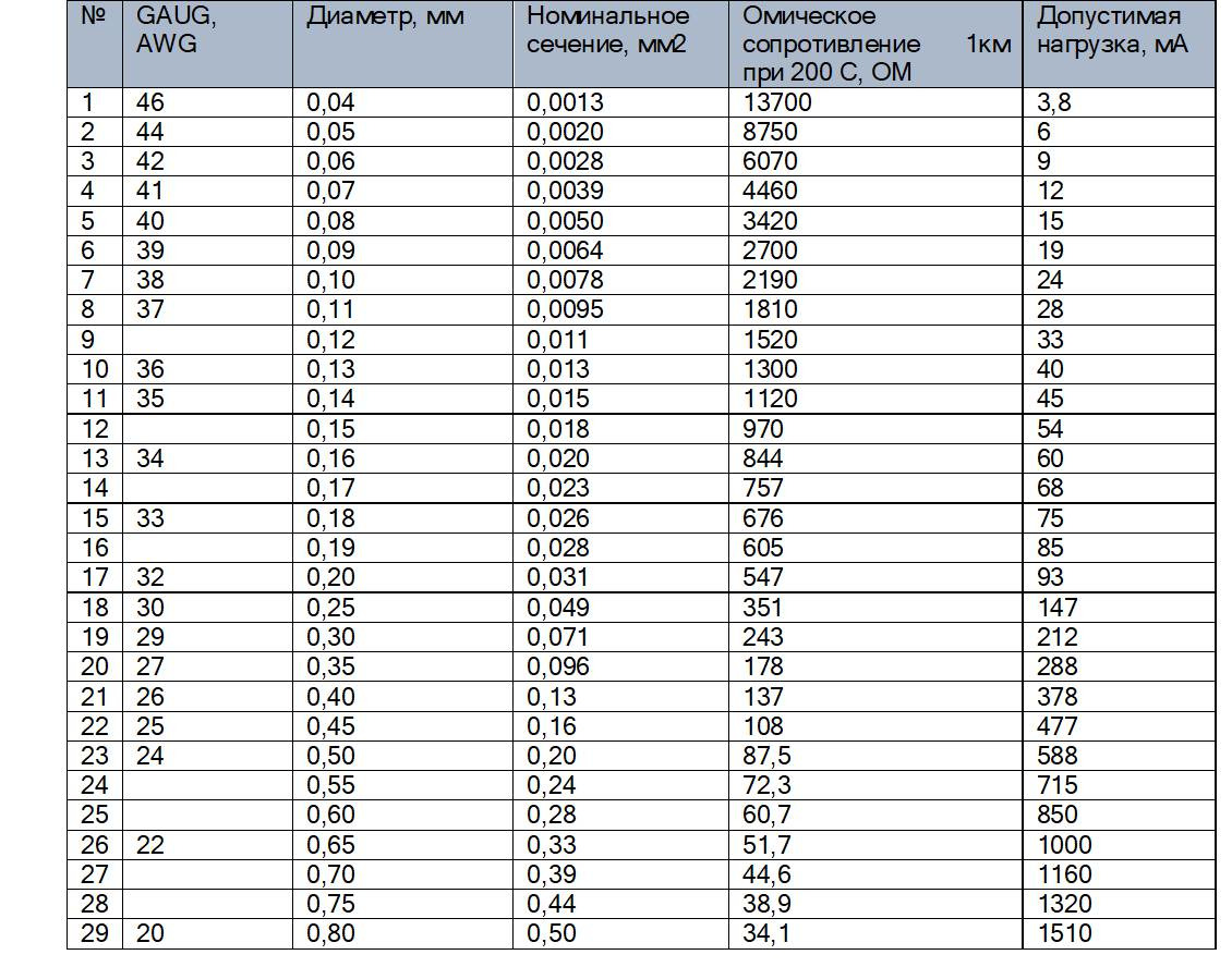 Таблица размеров калибра проводов | таблица awg