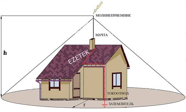 Громоотвод на доме. для чего нужен и как сделать своими руками | zastpoyka.ru