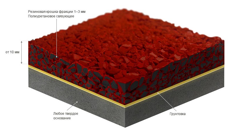 Вулканизация каучука: процесс вулканизации серой, резина - продукт