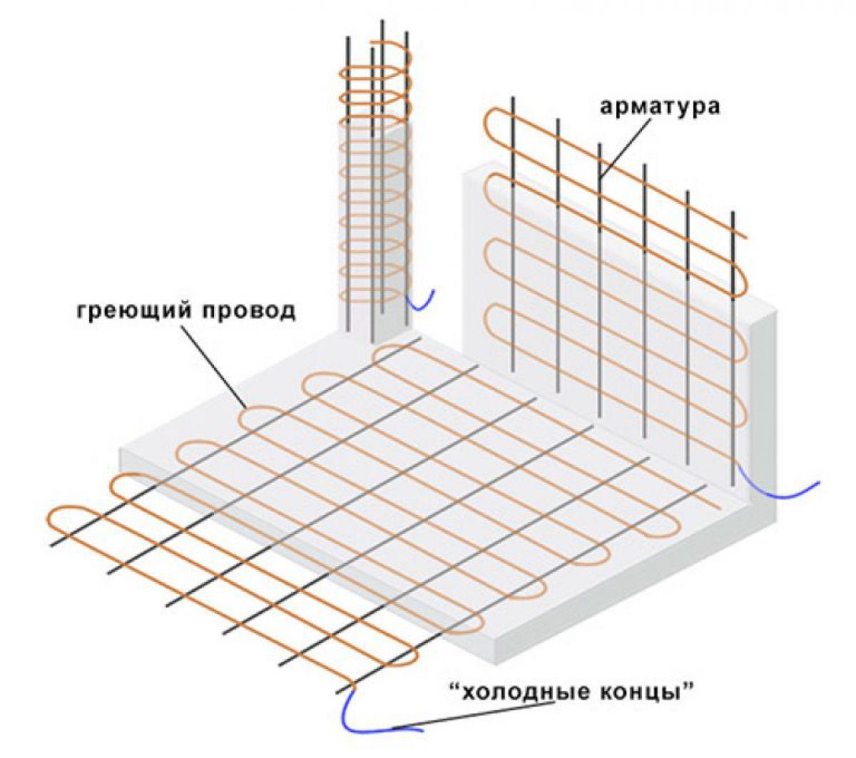 Провод для прогрева бетона: саморегулирующий нагревательный, в зимнее время