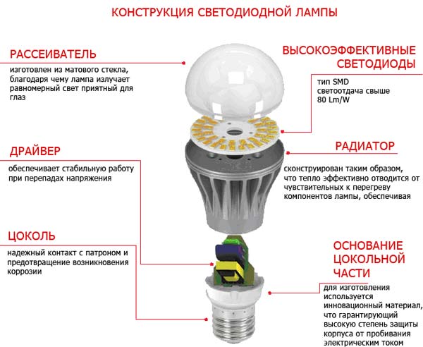 Основные конструктивные элементы светодиодных ламп Как отличить качественную лампу от низкосортного китайского изделия Особенности филаментных источников света Компоновка составных частей