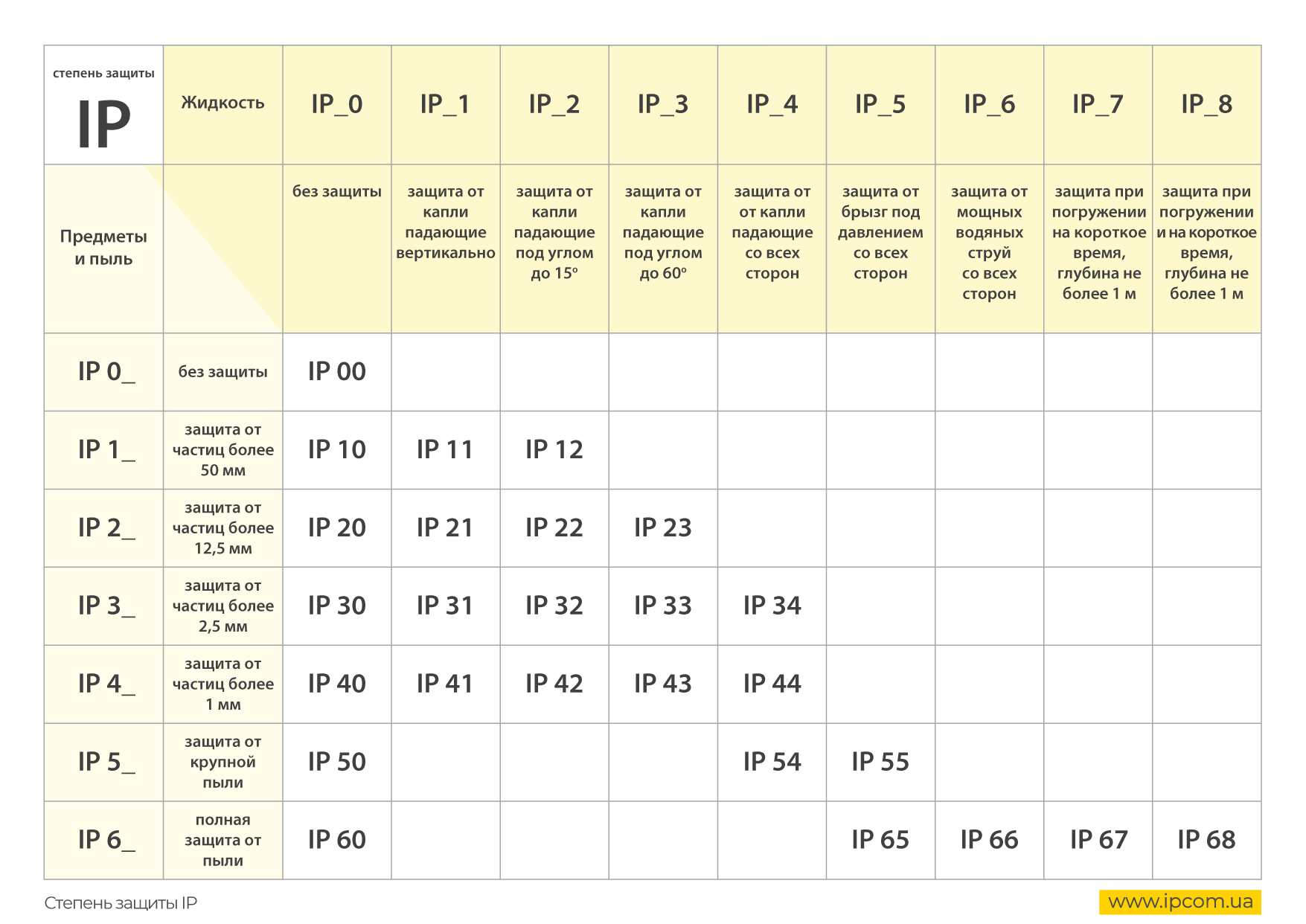 Классы защиты ip приборов от влаги и пыли. таблица расшифровки