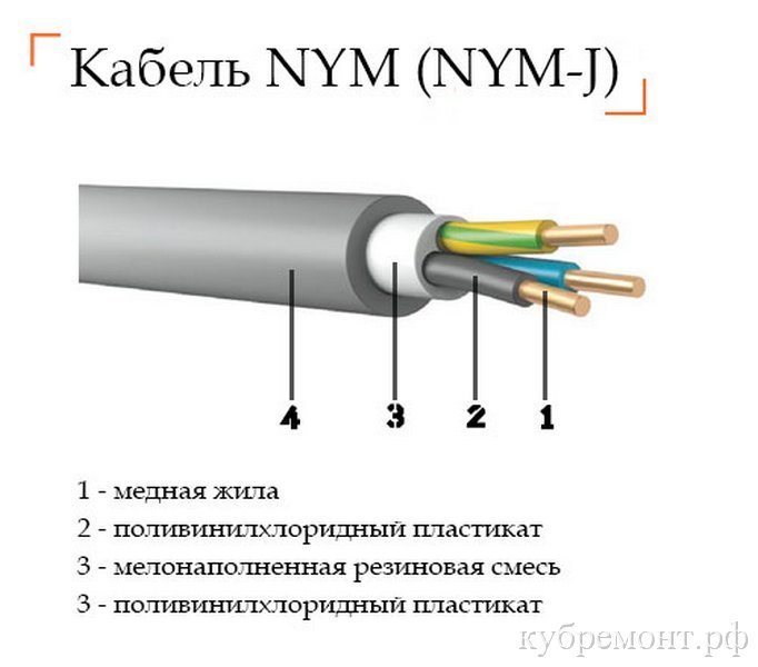 Кабель nym – подробная расшифровка аббревиатуры, конструктивные особенности и технико-эксплуатационные характеристики
