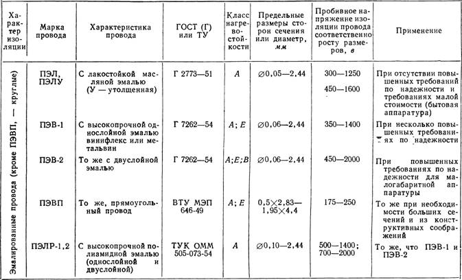 Провод обмоточный: разновидности и их характеристики