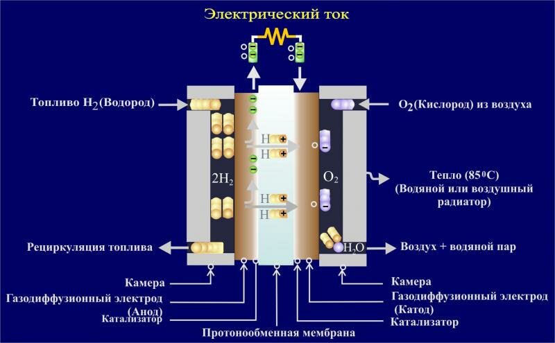 "новости электротехники №5(47)" энергетические установки
на базе топливных элементов