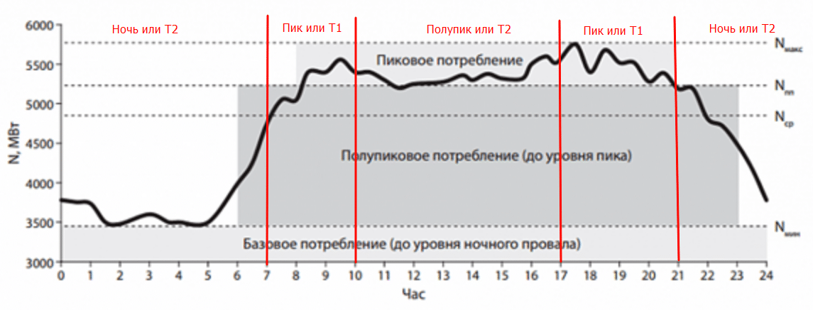 Зоны электроэнергии по времени суток. Суточный график потребления электроэнергии. Суточные графики потребления электроэнергии. Суточный график нагрузки энергосистемы. Суточный график потребления электроэнергии в Москве.