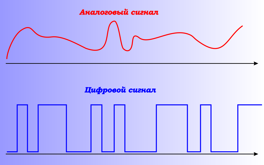 Параметры аналоговых и цифровых сигналов