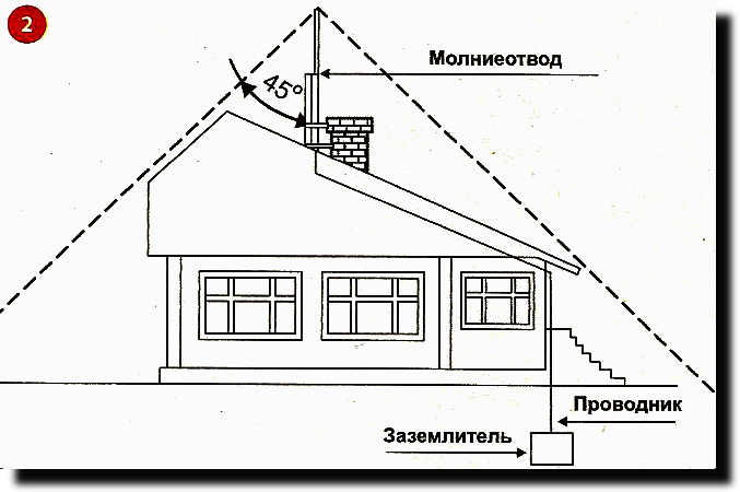 Молниезащита частного дома с металлической крышей: устройство, монтаж, расчёт