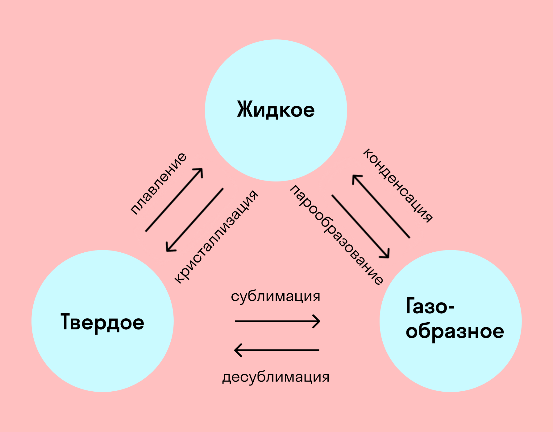 Что такое сублимация в химии. Фазовые переходы агрегатных состояний. Схема переходы между агрегатными состояниями. Схема фазовых переходов. Схема перехода из одного агрегатного состояния в другое.