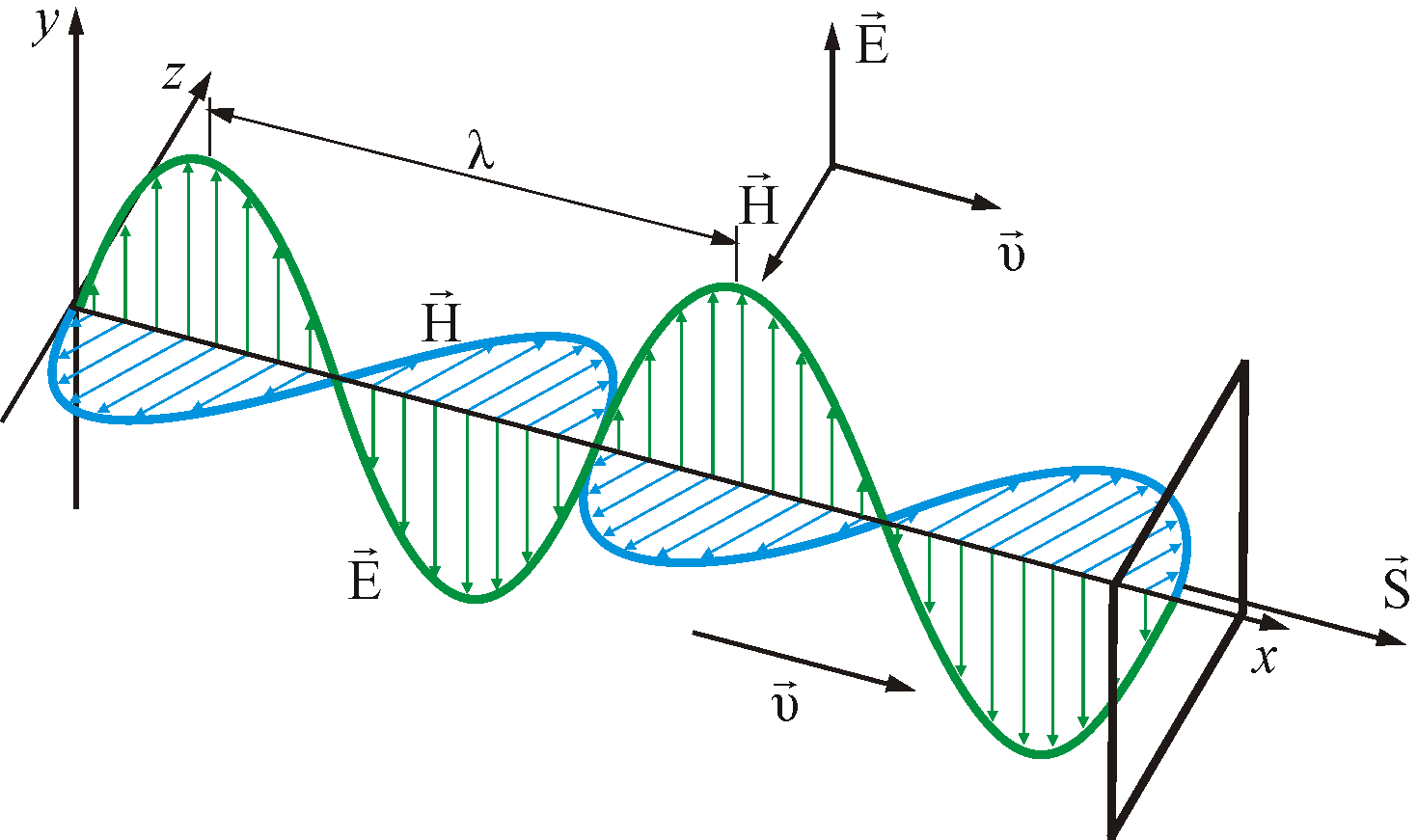 Электромагнитное излучение представлено одноименными волнами, которые приводятся в возбуждение под воздействием различных объектов
