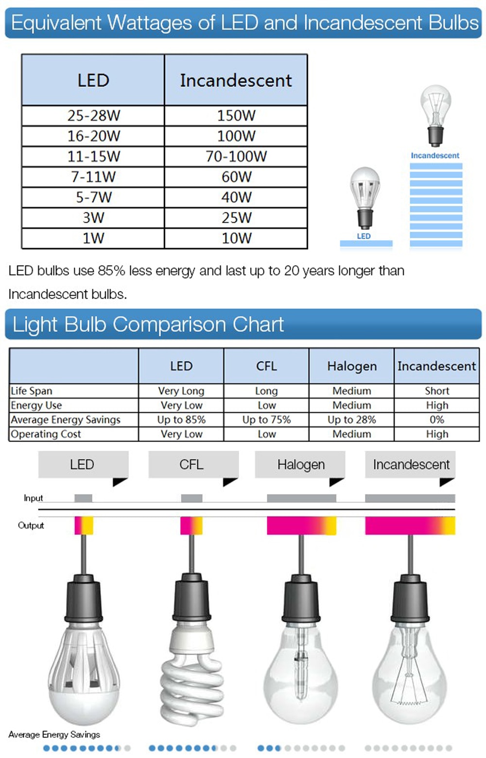 Галогенная лампа (накаливания): срок службы, принцип работы, типы