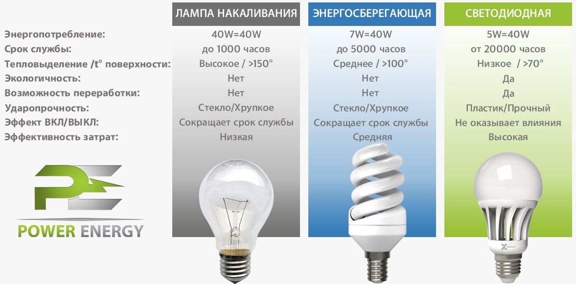 Галогеновые лампы: типы галогенок, особенности и сфера применения лампочек с характеристиками