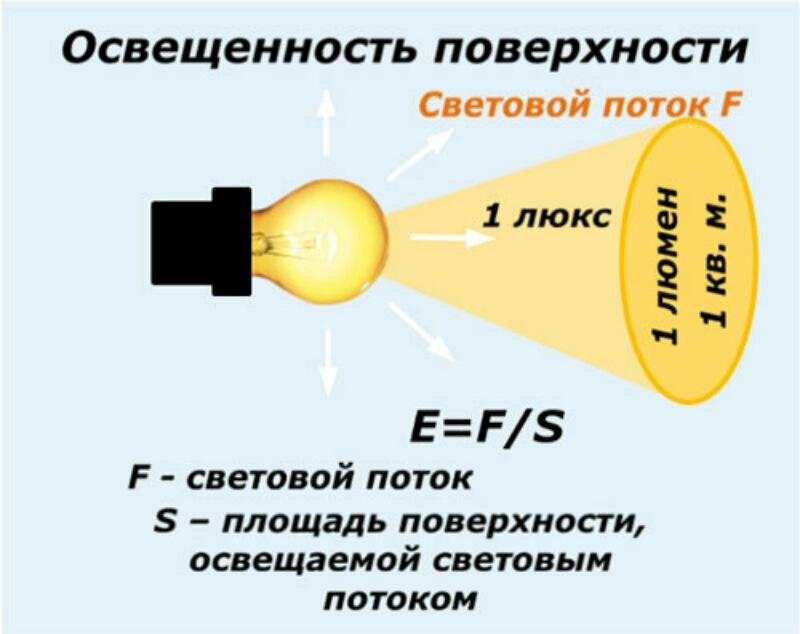 Источник света потребляющий. Световой поток сила света освещенность. Световой поток светильника формула. Формула светового потока в люменах. Яркость светового потока.