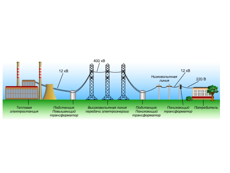 Производство, передача и распределение электрической энергии