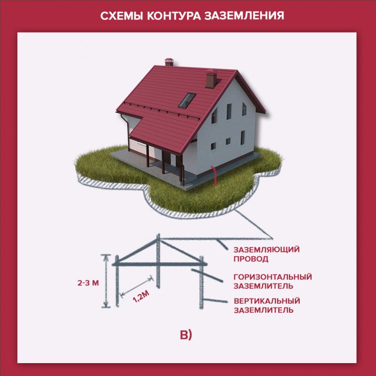 Молниезащита частного дома с металлической крышей: устройство, монтаж, расчёт | o-builder.ru