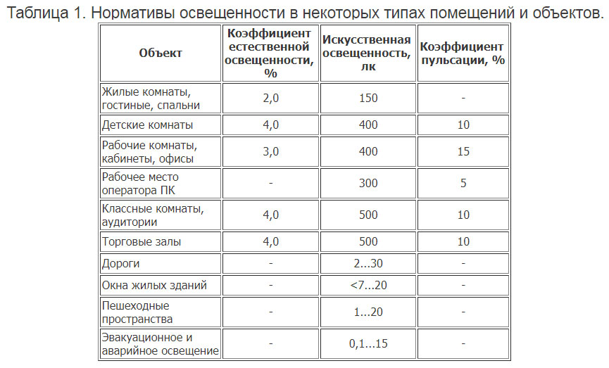 Уровень освещения в помещении. Коэффициент пульсации таблица. Коэффициент пульсаций люминесцентного светильника. Норма пульсации освещенности. Коэффициент пульсации света норма.