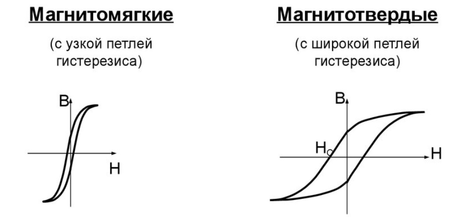 Петля гистерезиса график. гистерезис в электротехнике. магнитные свойства веществ