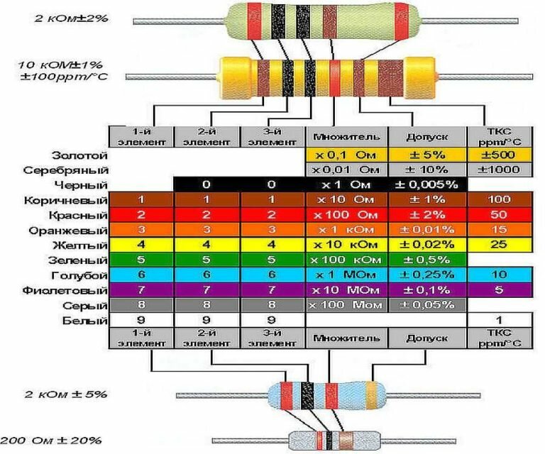 Определение сопротивления резистора по цветовой маркировке: расшифровка их обозначений