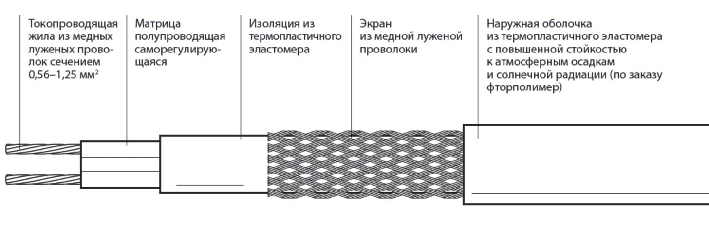 Резистивный греющий кабель: что такое, зачем нужен, производители | opolax.ru