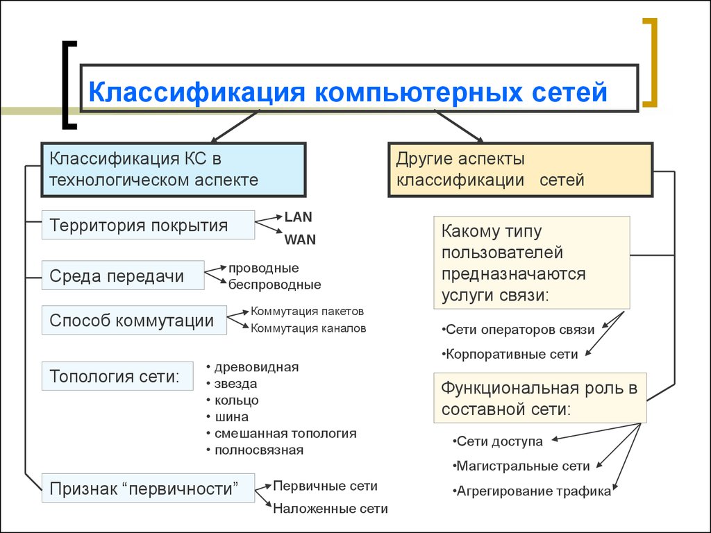 Типы компьютерных сетей (классификация компьютерных сетей) - itandlife.ru