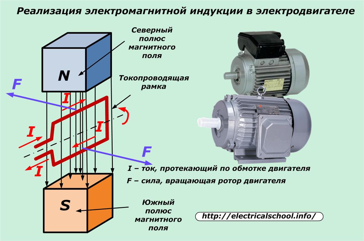 Классификация электродвигателей - устройство и принцип работы