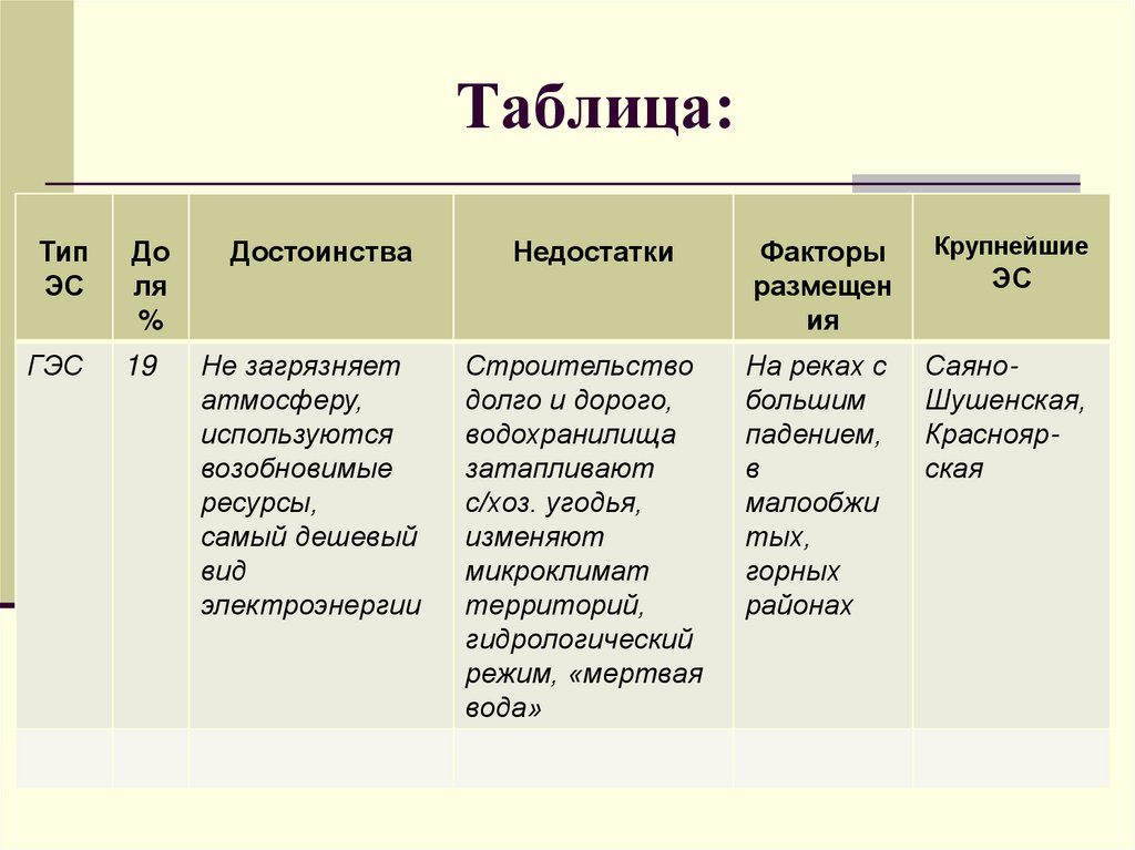 Покажите достоинства и недостатки проектов строительства гидроэлектростанций