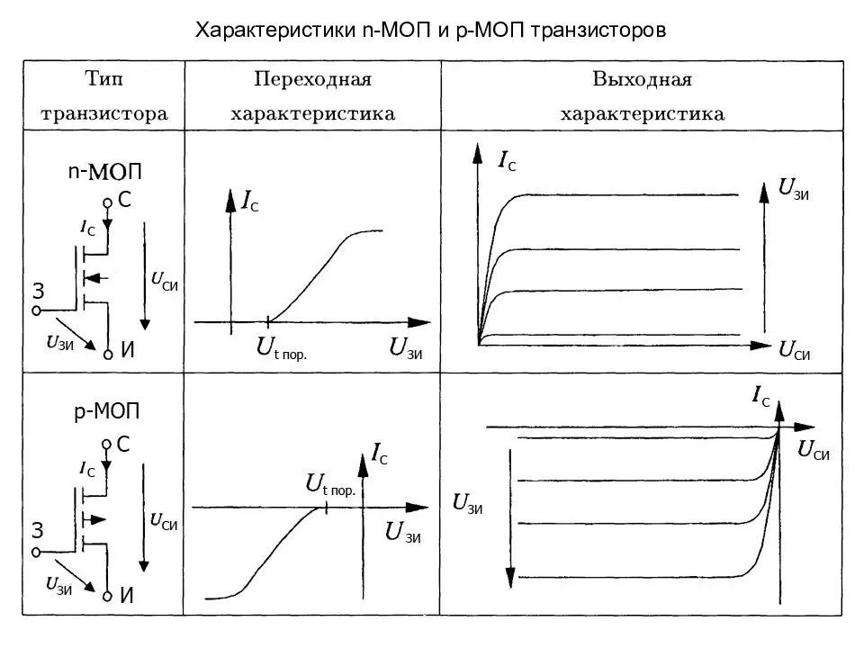 Полевой транзистор моп (mosfet)