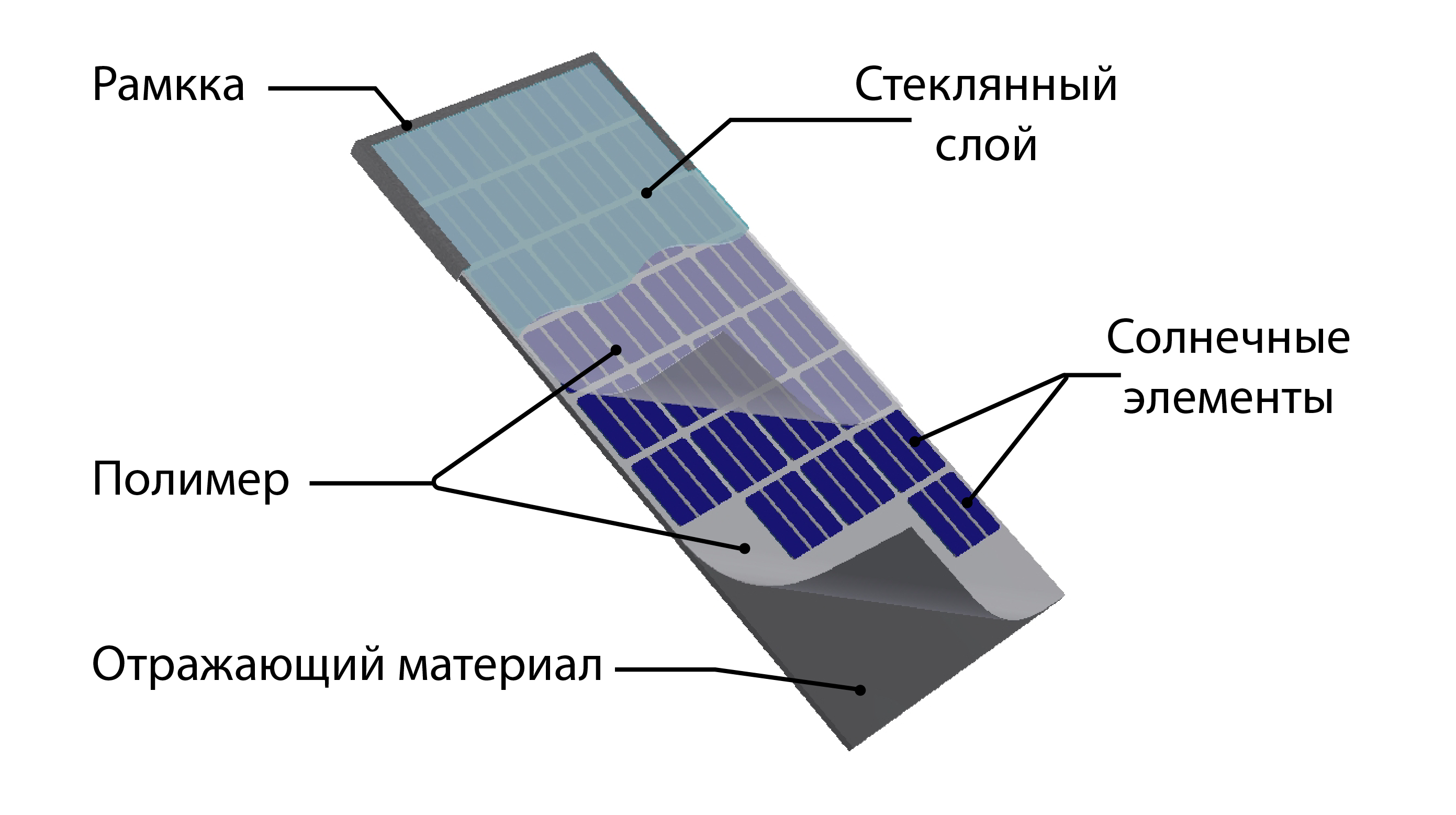 Солнечный элемент представляет собой p-n переход, это по сути два соприкасающихся полупроводника разной проводимости с разделяющим слоем