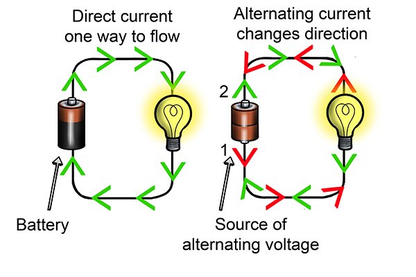 Чем отличаются и где используются постоянный и переменный ток. что означает dc напряжение и ac напряжение