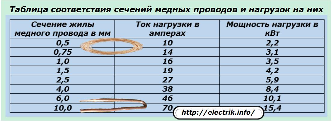 Таблица зависимости сечения кабеля от тока (мощности).