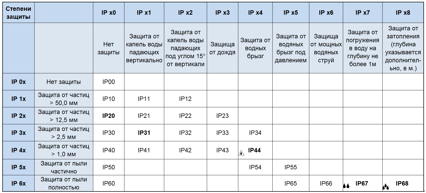 Что такое ipx: изучаем степени защиты электроники от воды и пыли [перевод] • stereo.ru