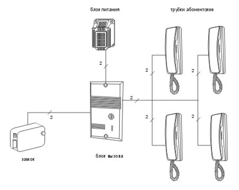 Описан процесс установки домофона своими руками, какие виды домофонов бывают, схемы их подключения, прокладка кабеля, подключение вызывной панели и контроллера, настройка доступа