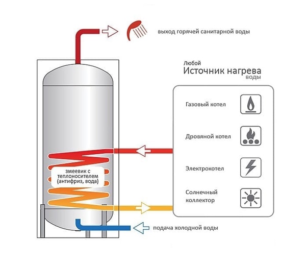 Разбор рециркуляции горячей воды в частном доме – схемы и технологические нюансы