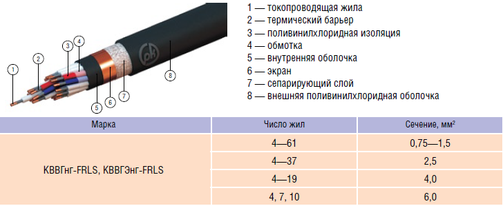 Технические характеристики и область применения кабеля кг
