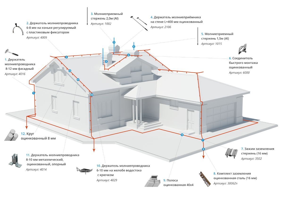 Молниезащита зданий и сооружений: виды, особенности, монтаж и проверка
