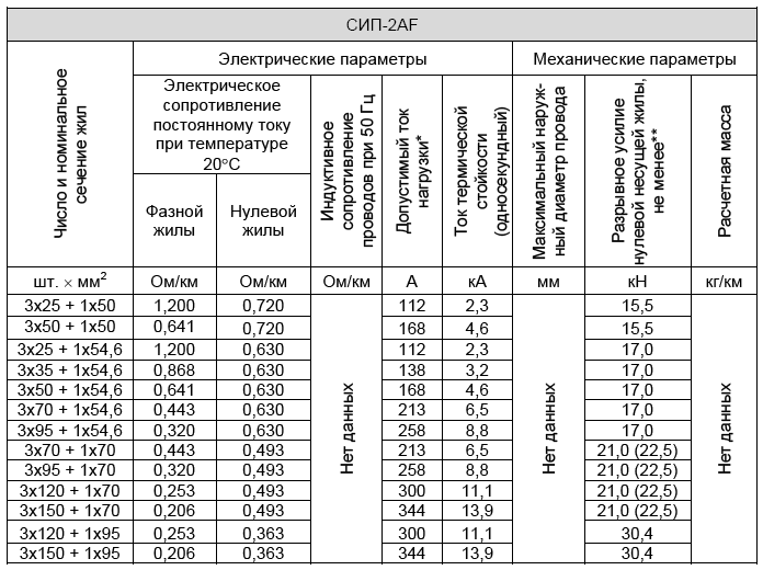 Таблица нагрузок сип. таблица нагрузок по сечению кабеля сип. виды кабелей сип, сечение и конструктивные особенности